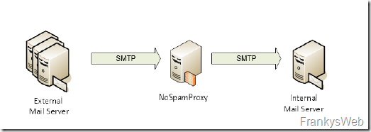 Review: NoSpamProxy (AntiSpam)