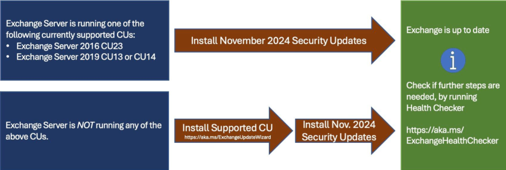 Exchange Server: New updates available (November 2024)