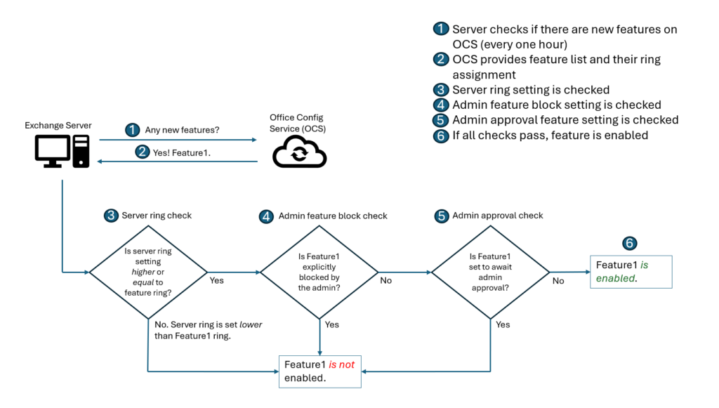 Exchange Server Feature Flighting